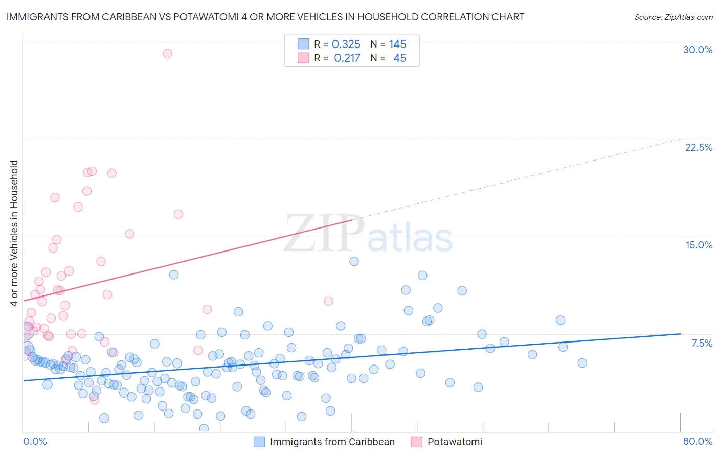 Immigrants from Caribbean vs Potawatomi 4 or more Vehicles in Household