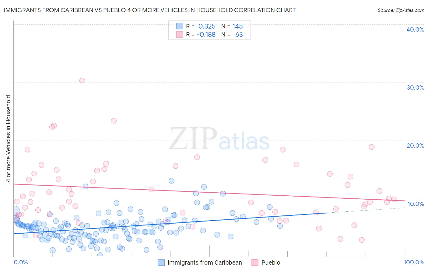 Immigrants from Caribbean vs Pueblo 4 or more Vehicles in Household