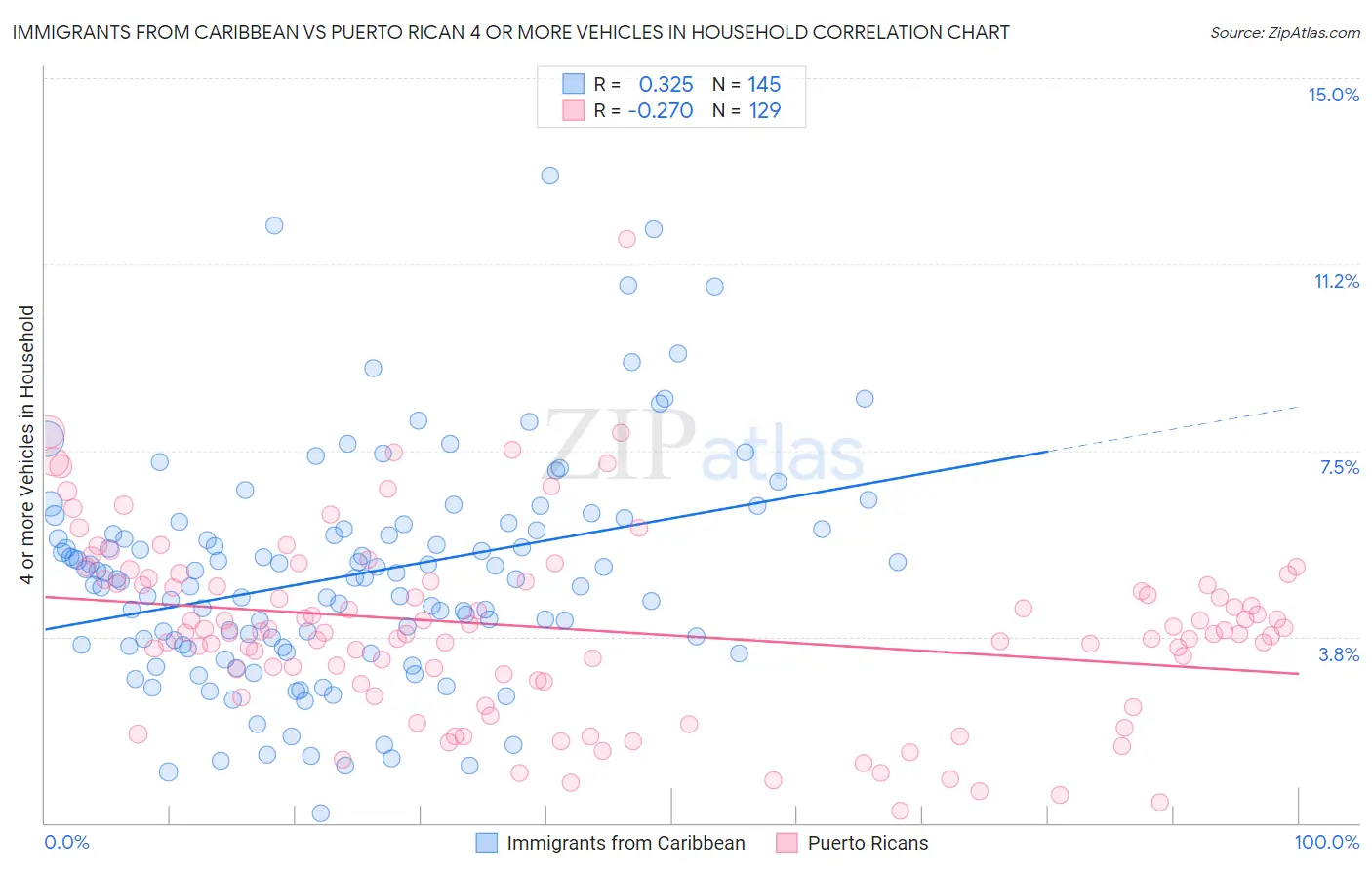 Immigrants from Caribbean vs Puerto Rican 4 or more Vehicles in Household