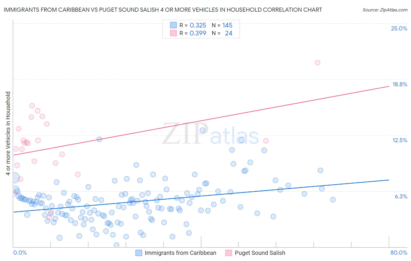 Immigrants from Caribbean vs Puget Sound Salish 4 or more Vehicles in Household
