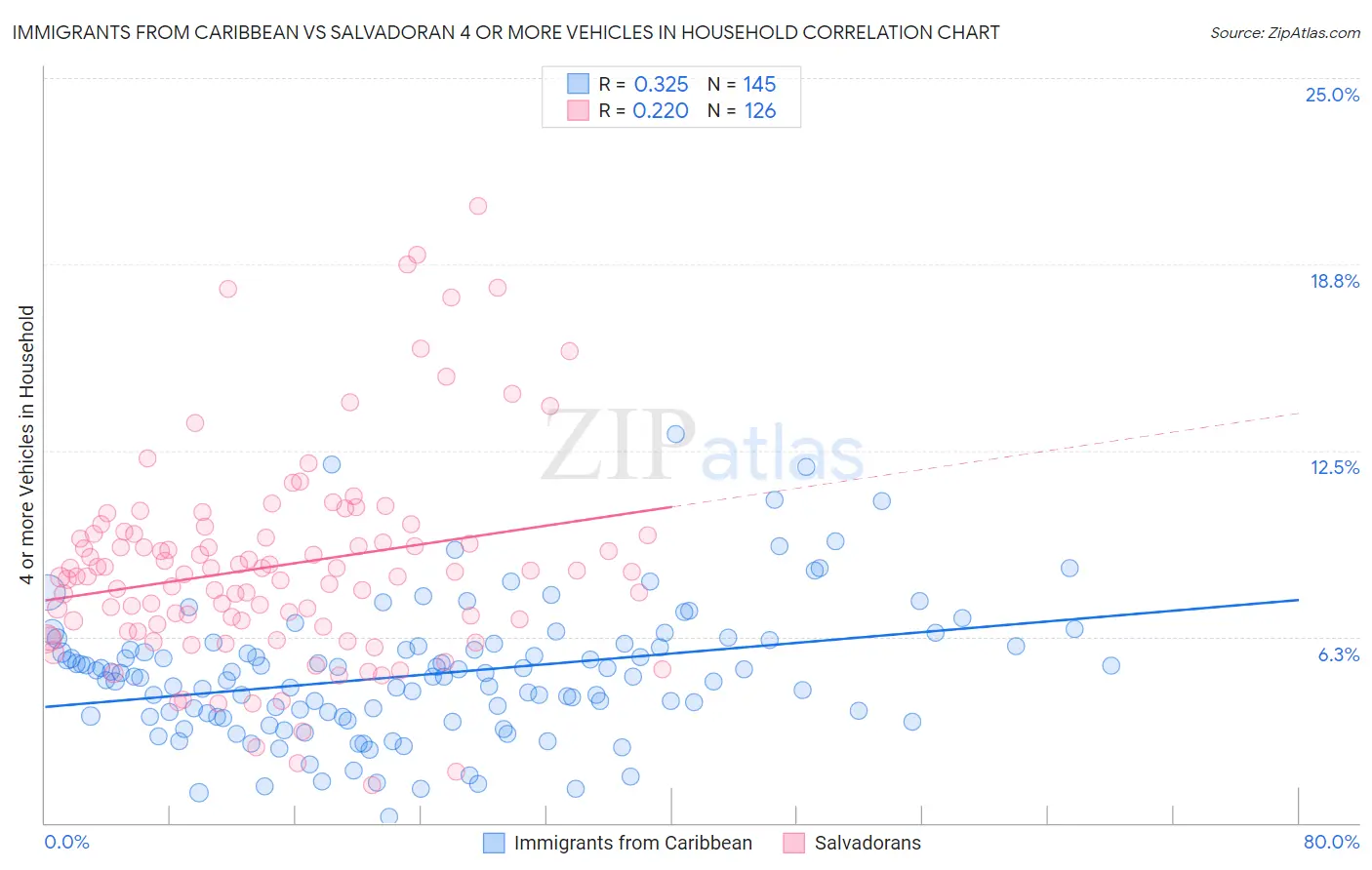 Immigrants from Caribbean vs Salvadoran 4 or more Vehicles in Household