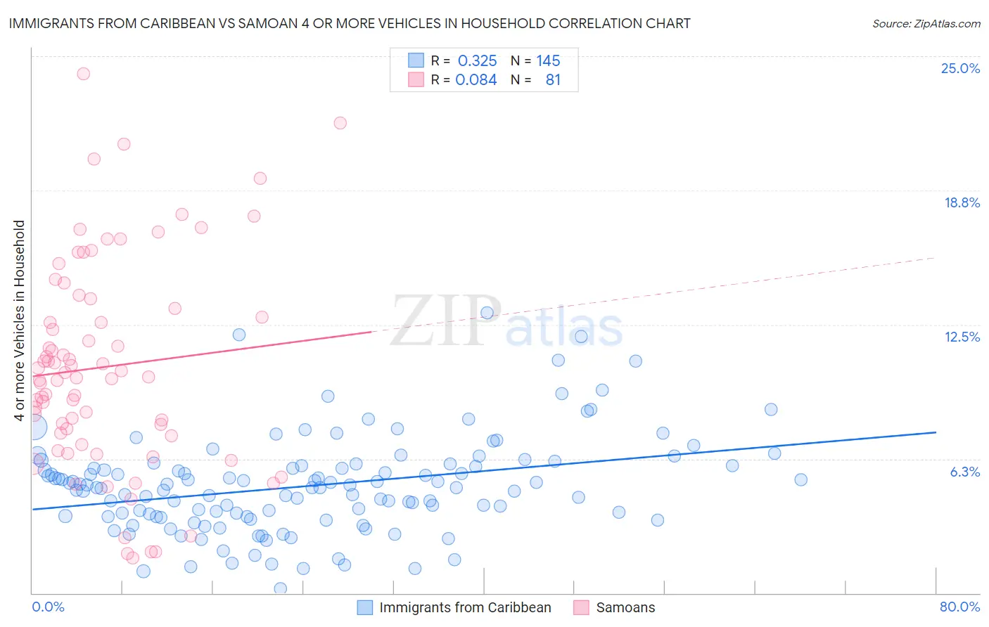 Immigrants from Caribbean vs Samoan 4 or more Vehicles in Household