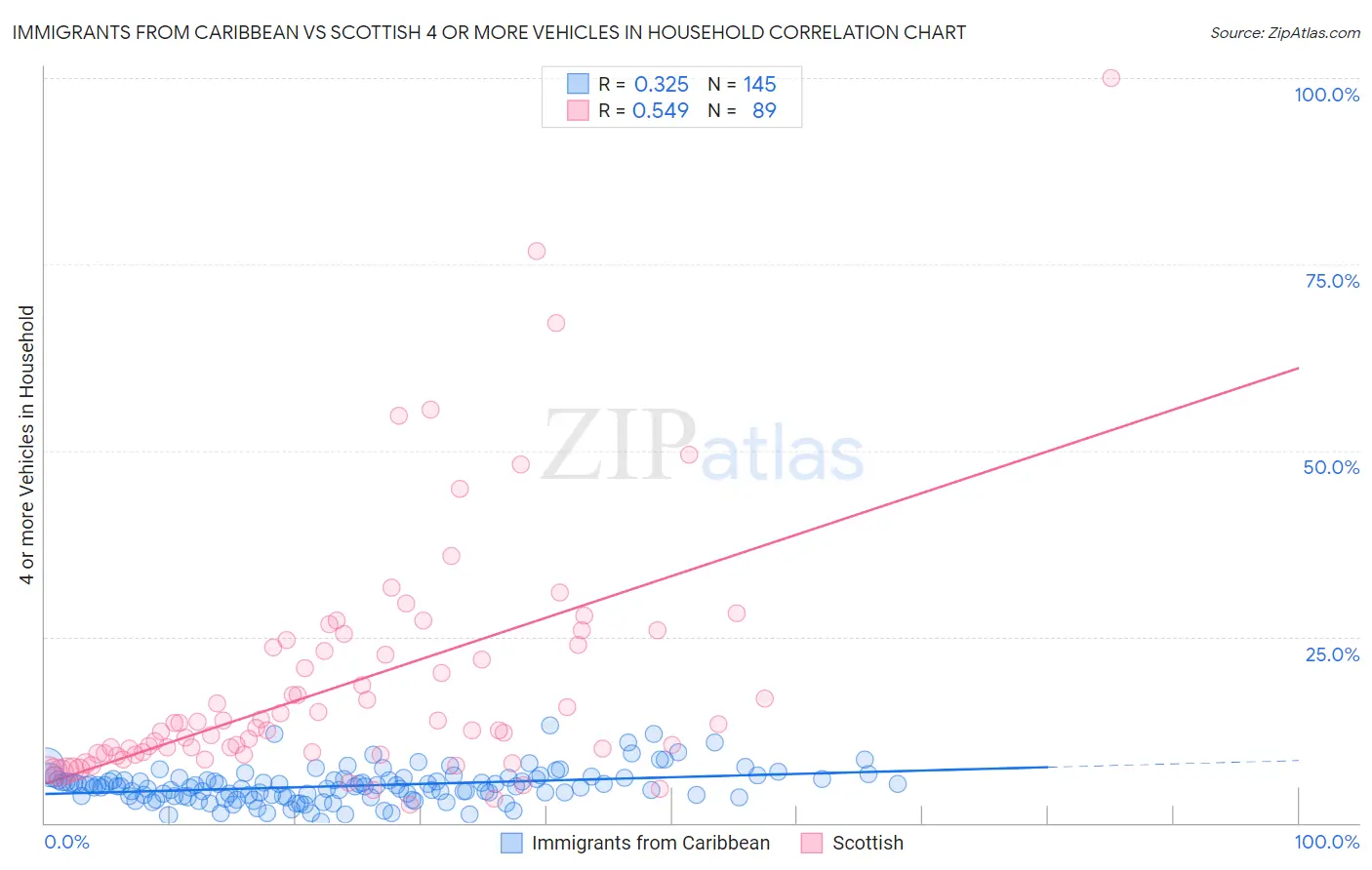 Immigrants from Caribbean vs Scottish 4 or more Vehicles in Household