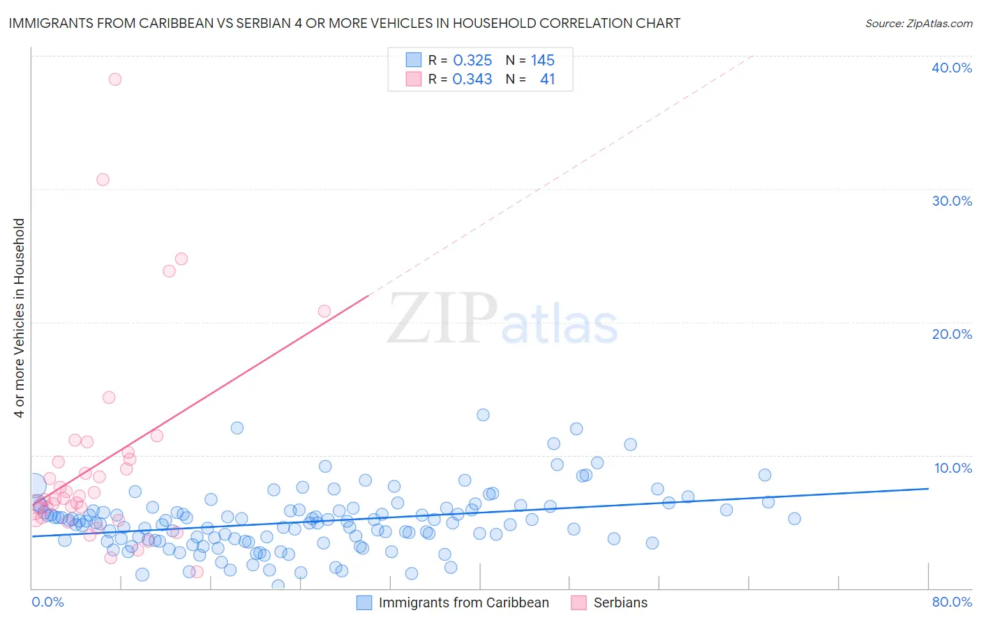 Immigrants from Caribbean vs Serbian 4 or more Vehicles in Household