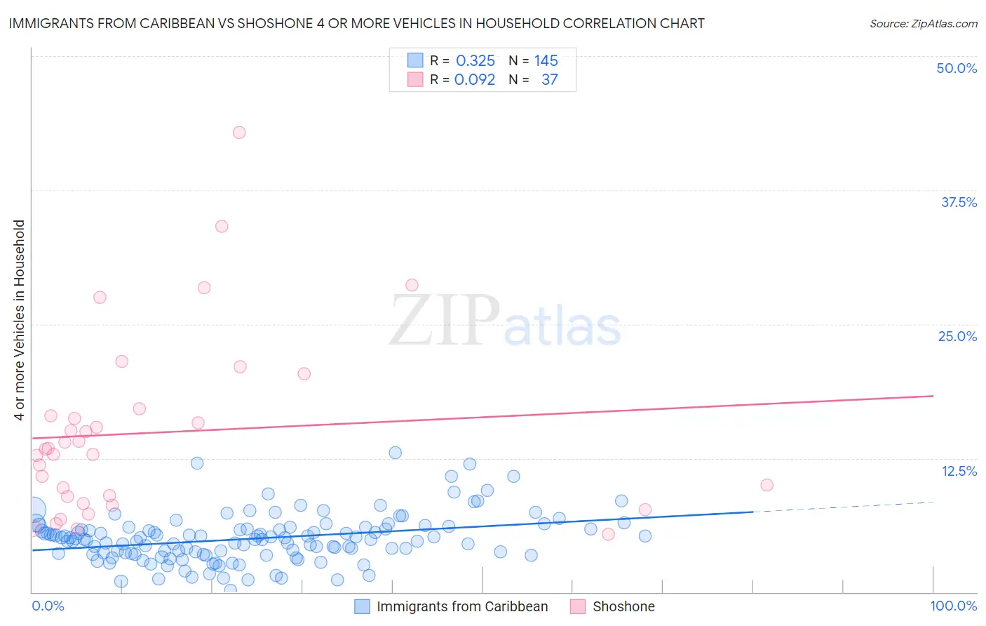 Immigrants from Caribbean vs Shoshone 4 or more Vehicles in Household