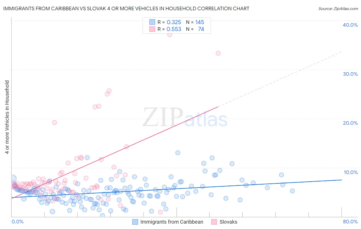 Immigrants from Caribbean vs Slovak 4 or more Vehicles in Household