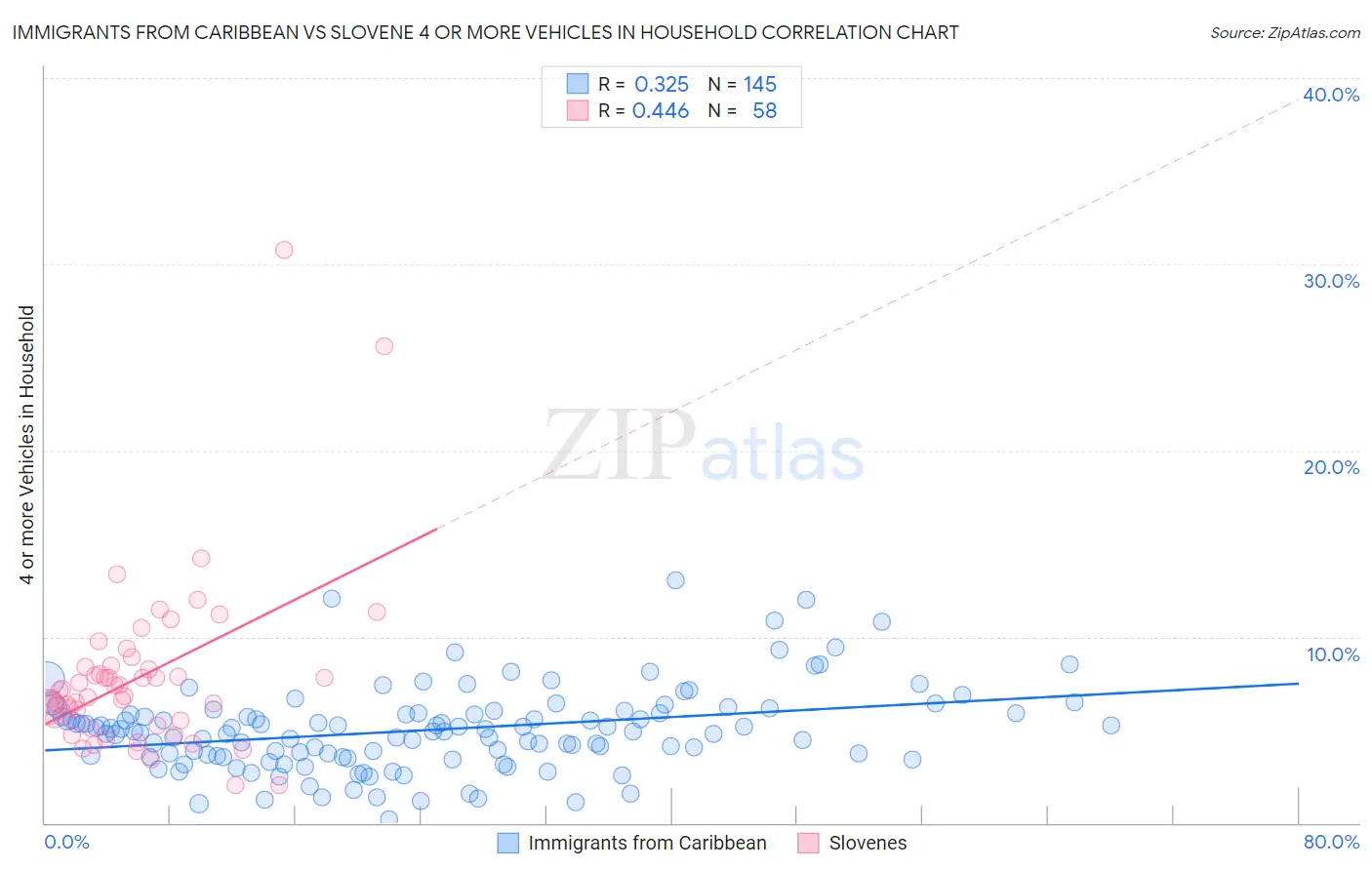 Immigrants from Caribbean vs Slovene 4 or more Vehicles in Household