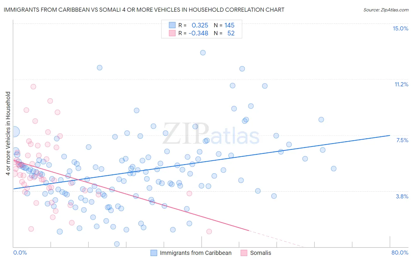 Immigrants from Caribbean vs Somali 4 or more Vehicles in Household