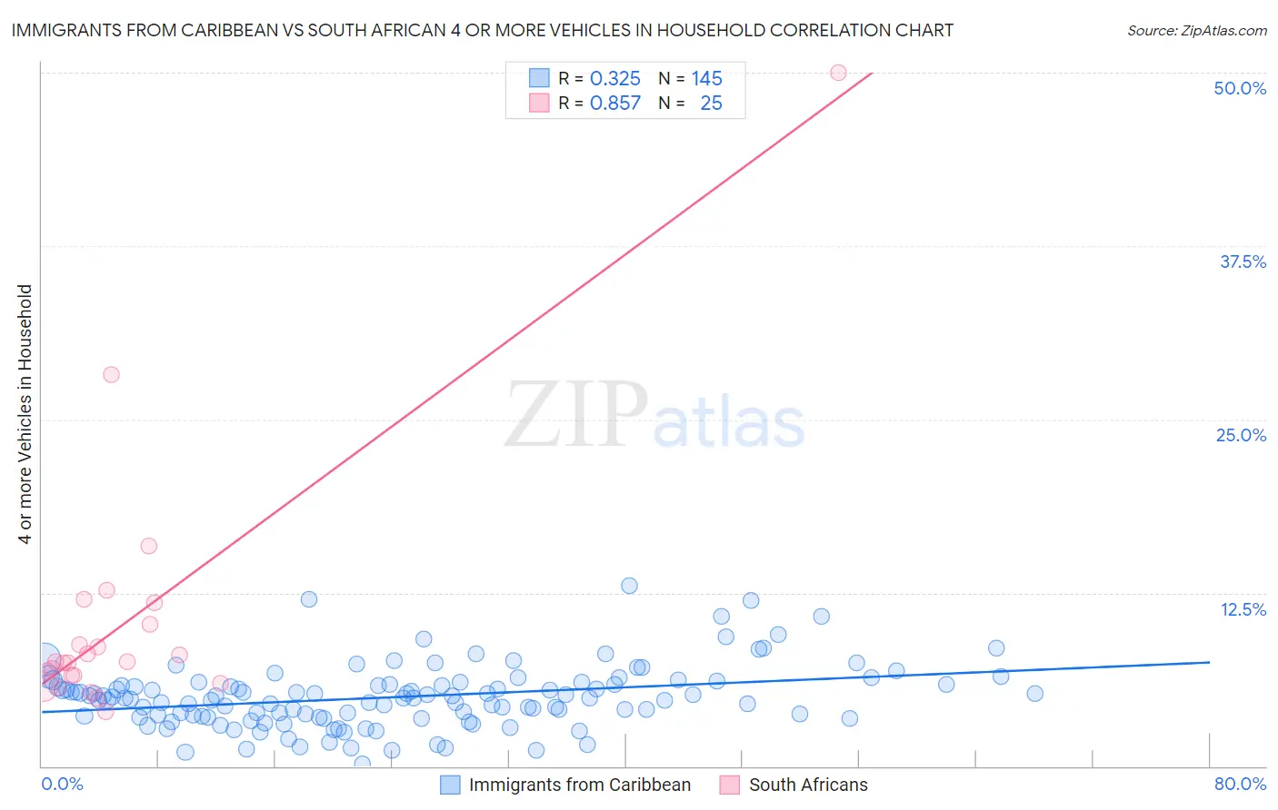 Immigrants from Caribbean vs South African 4 or more Vehicles in Household