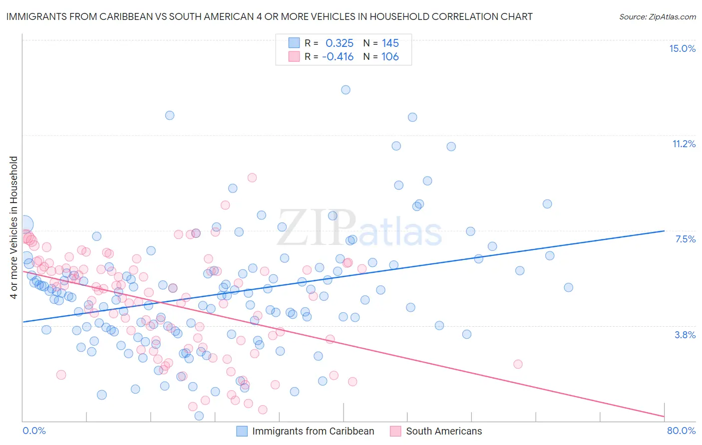 Immigrants from Caribbean vs South American 4 or more Vehicles in Household