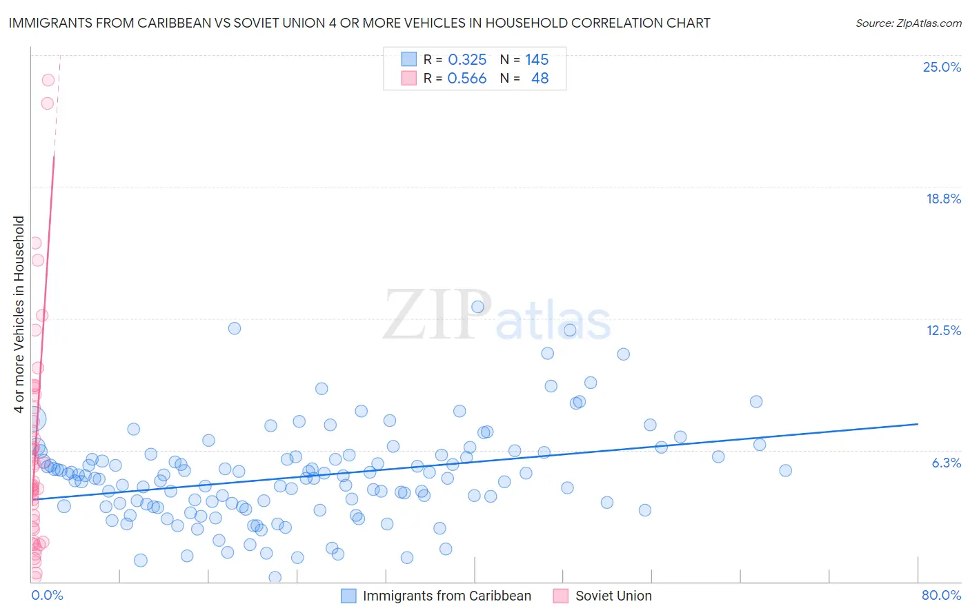 Immigrants from Caribbean vs Soviet Union 4 or more Vehicles in Household