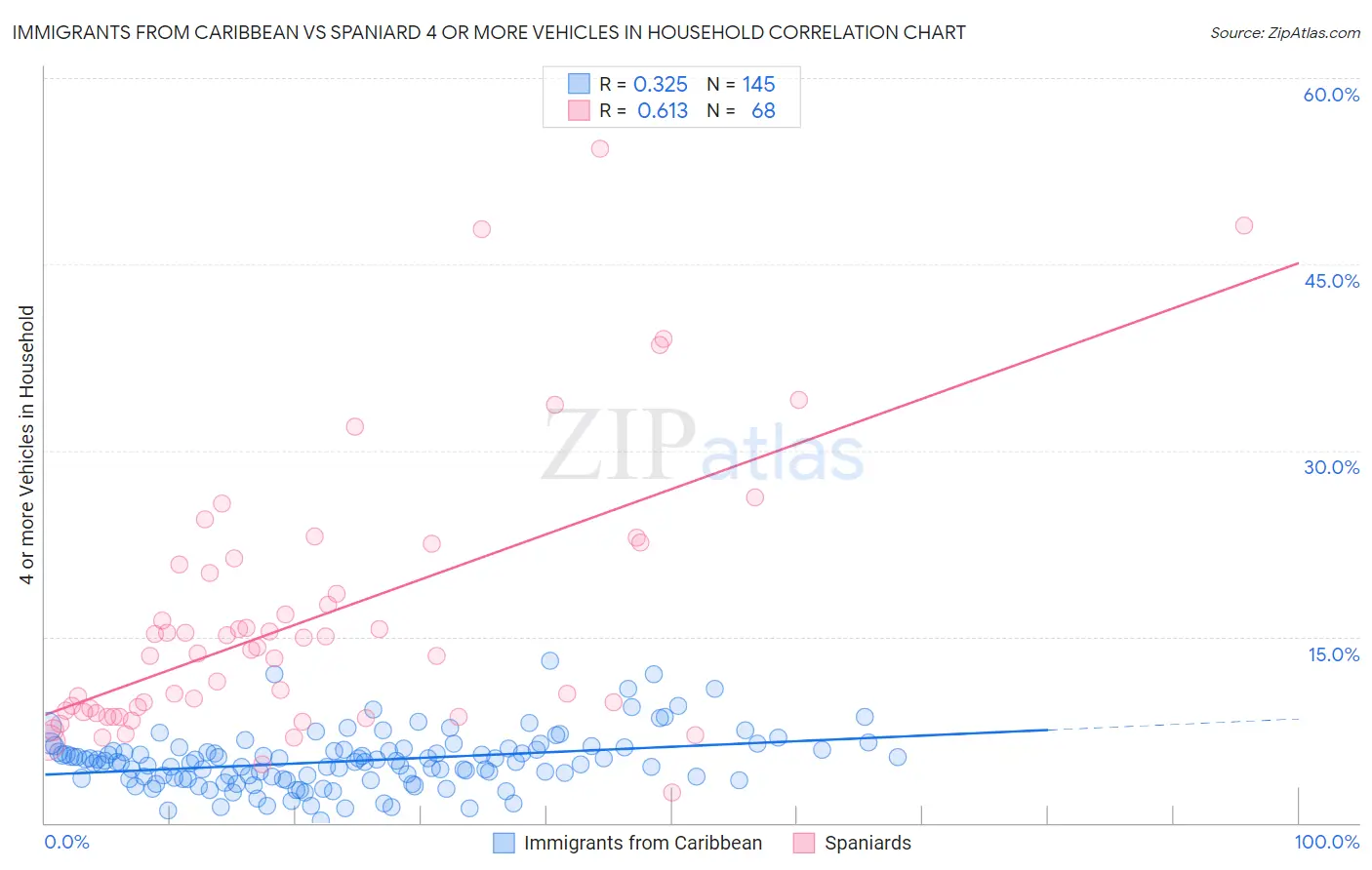 Immigrants from Caribbean vs Spaniard 4 or more Vehicles in Household