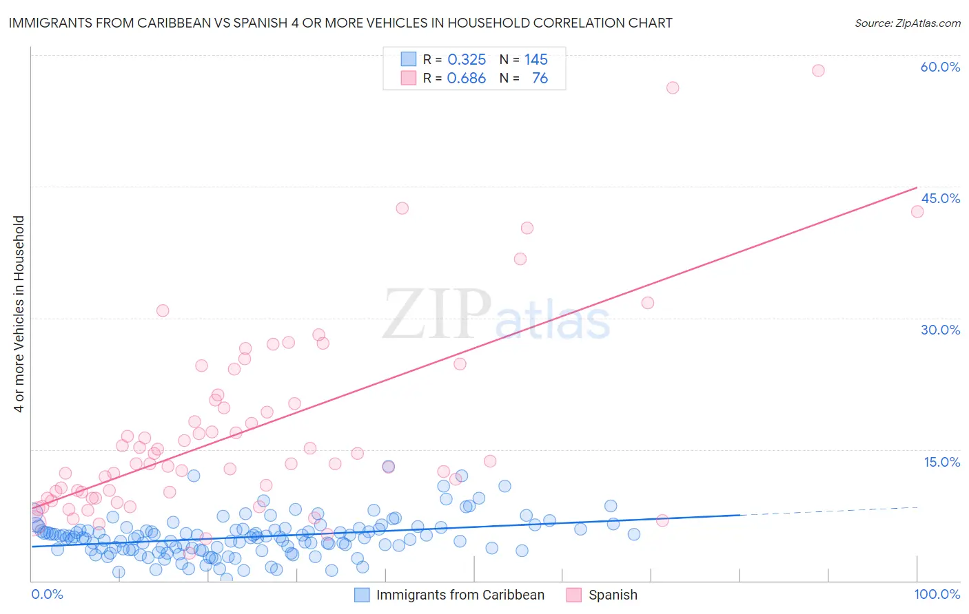 Immigrants from Caribbean vs Spanish 4 or more Vehicles in Household