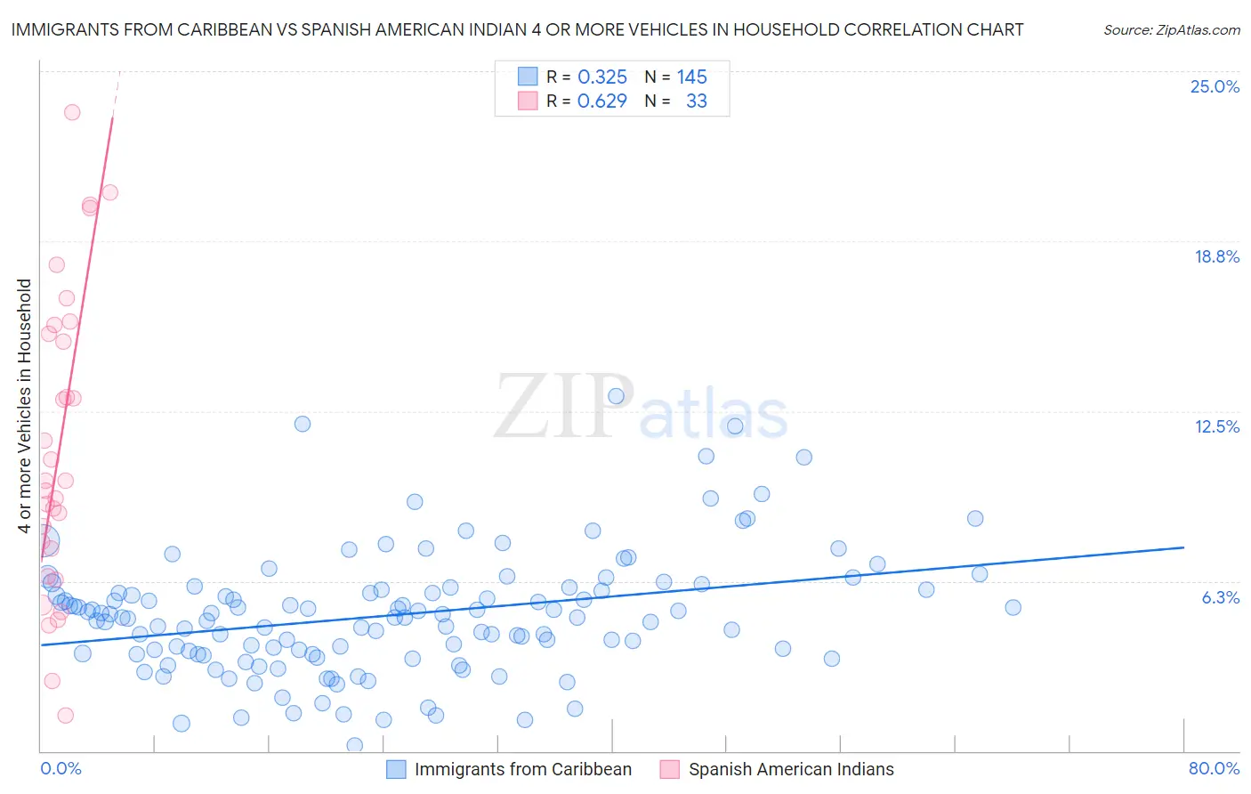 Immigrants from Caribbean vs Spanish American Indian 4 or more Vehicles in Household