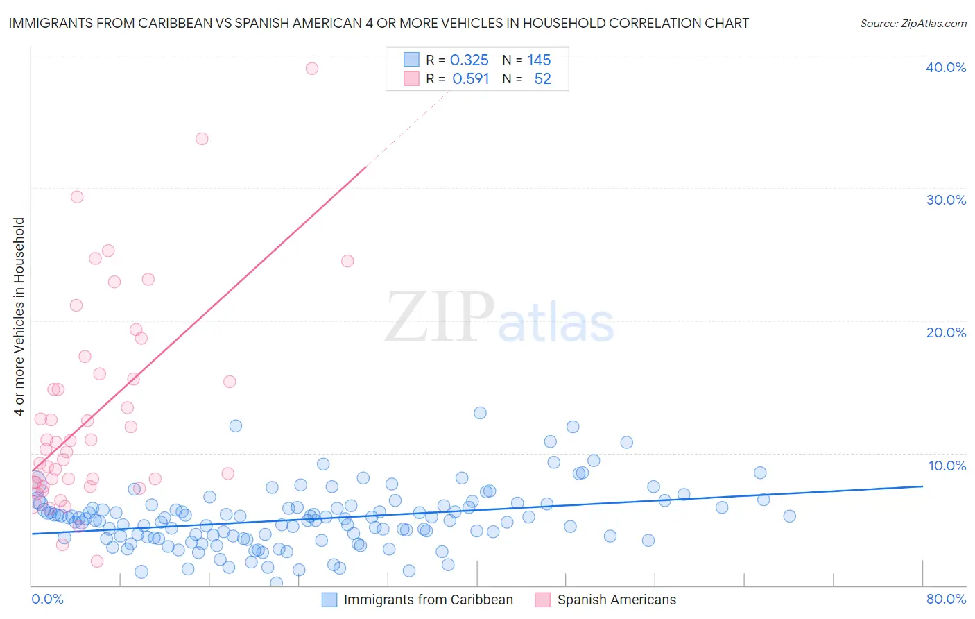 Immigrants from Caribbean vs Spanish American 4 or more Vehicles in Household