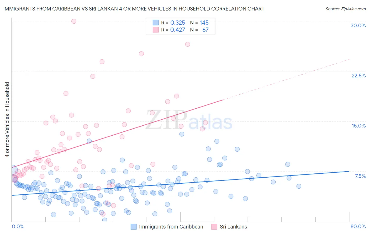 Immigrants from Caribbean vs Sri Lankan 4 or more Vehicles in Household