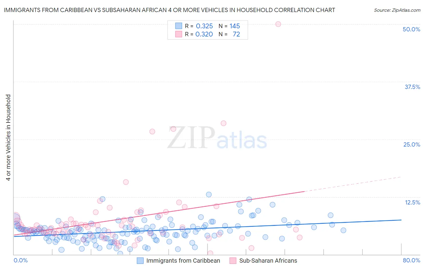 Immigrants from Caribbean vs Subsaharan African 4 or more Vehicles in Household