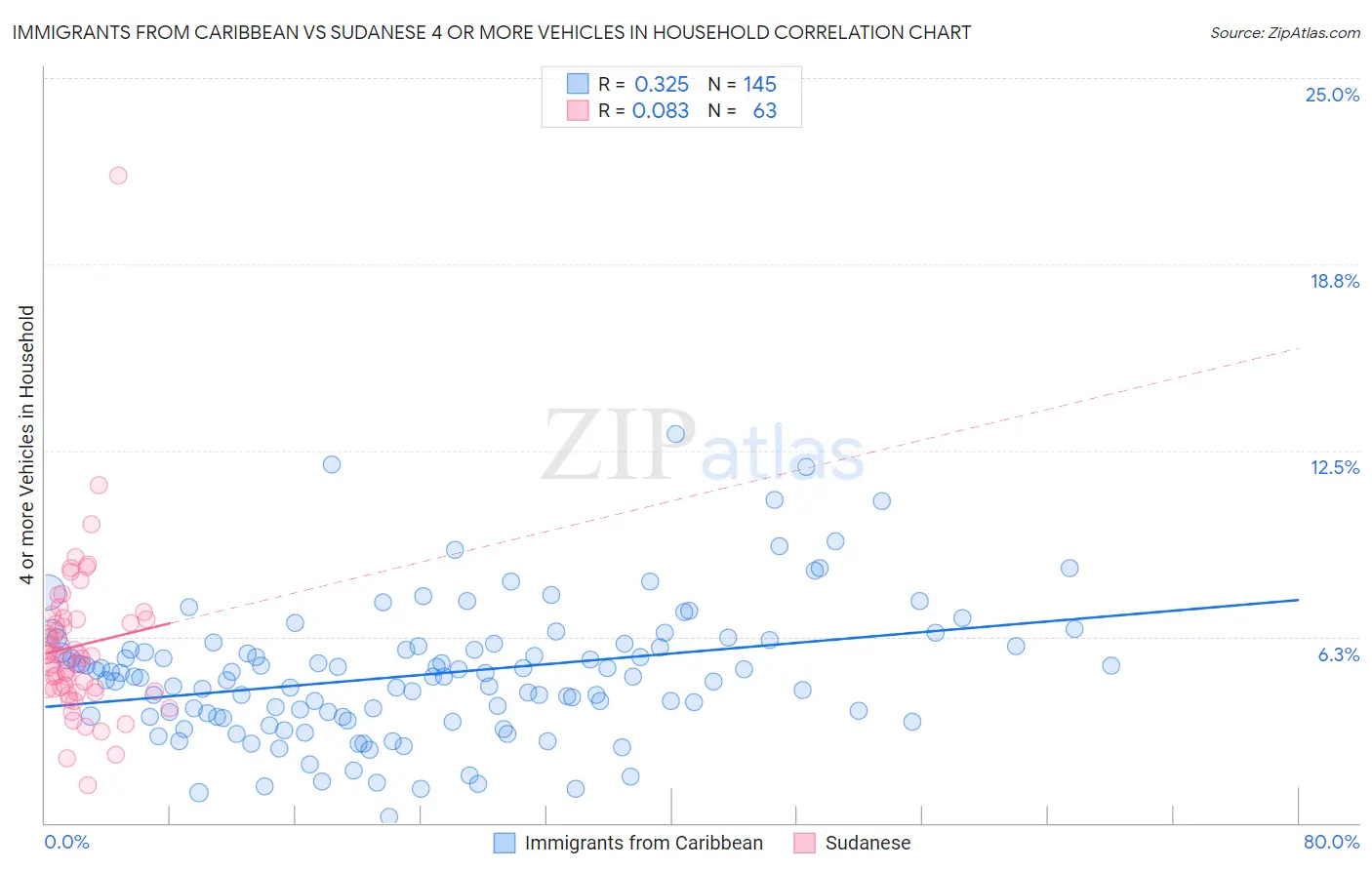 Immigrants from Caribbean vs Sudanese 4 or more Vehicles in Household