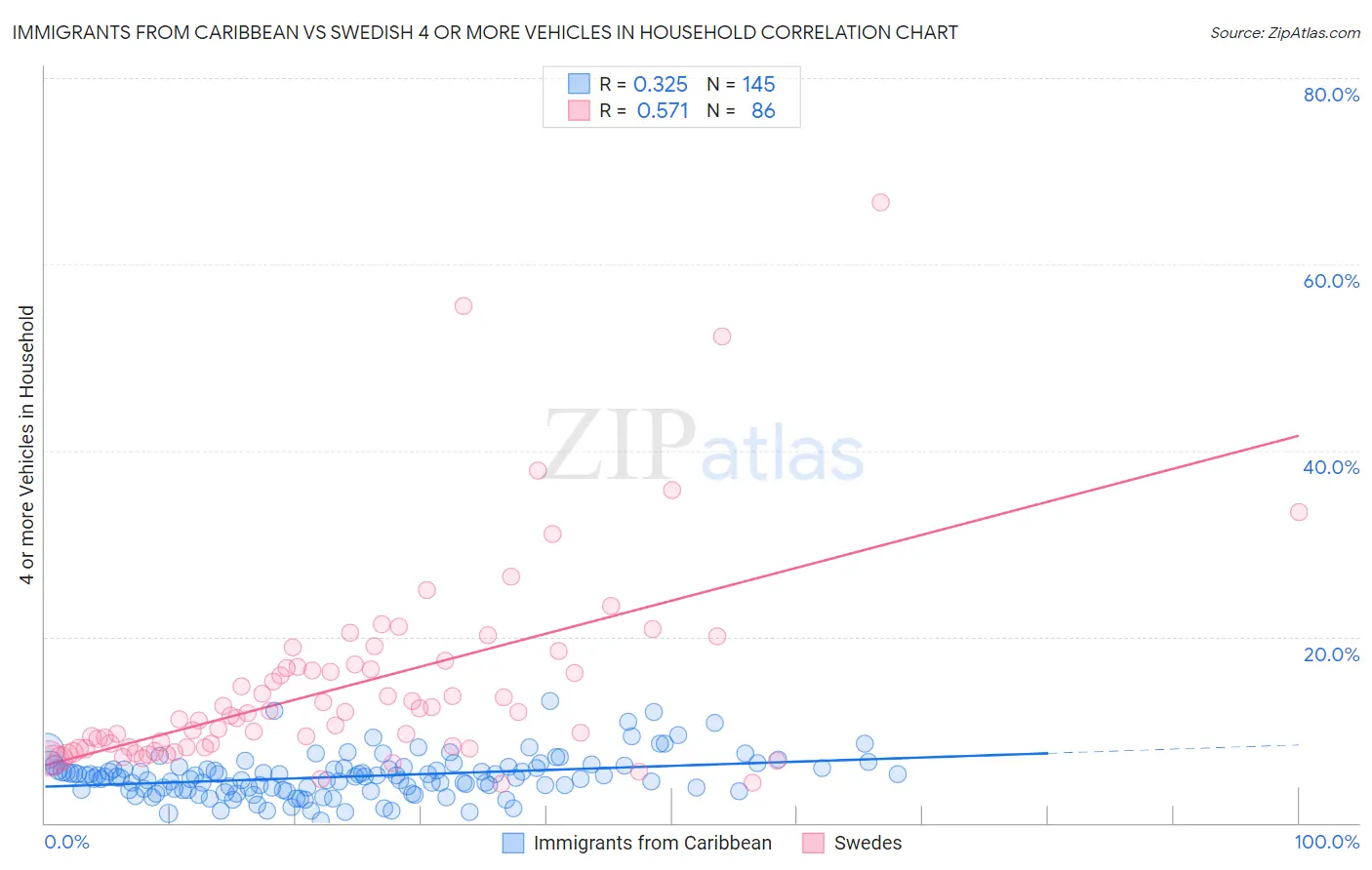 Immigrants from Caribbean vs Swedish 4 or more Vehicles in Household