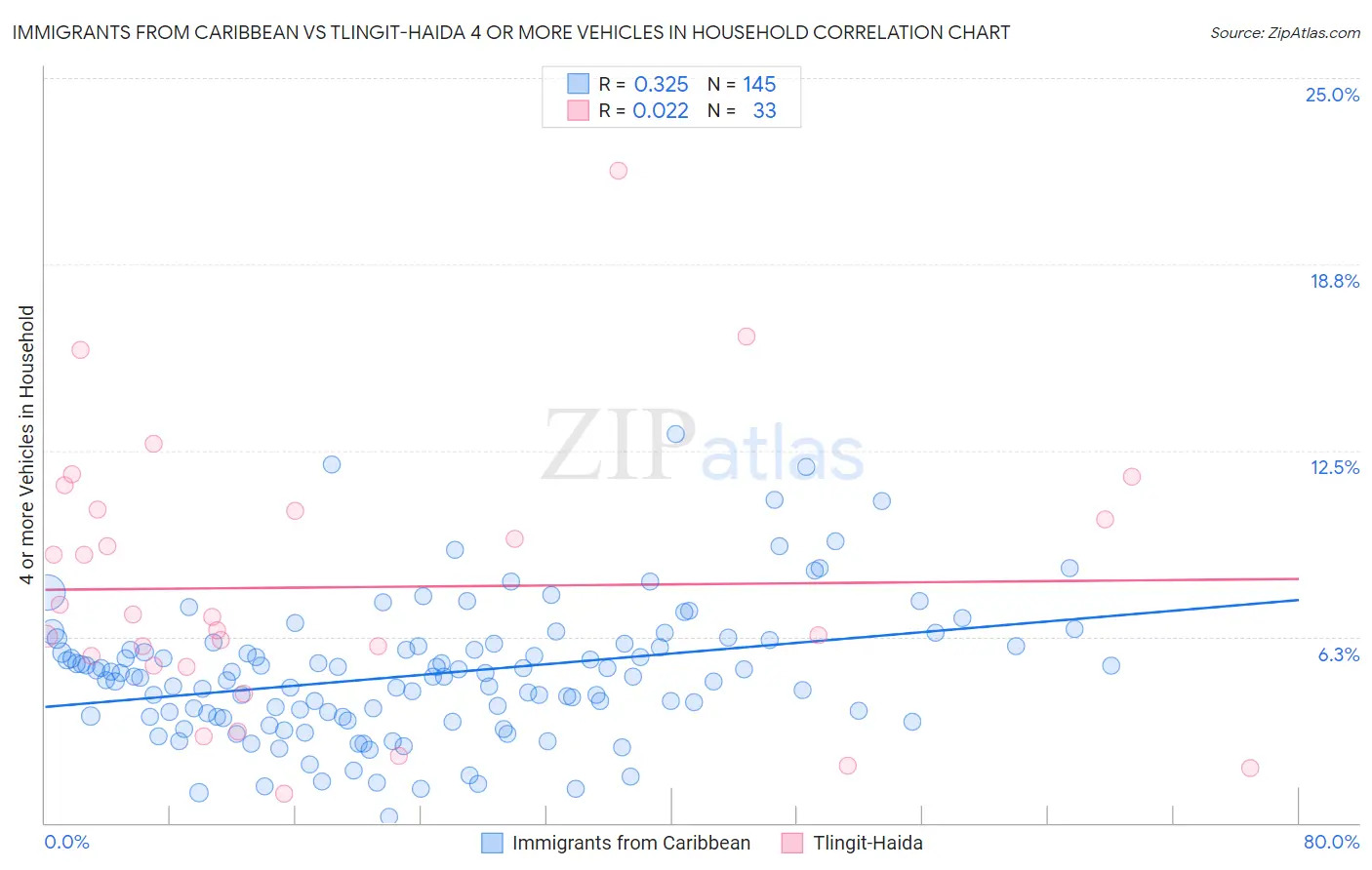 Immigrants from Caribbean vs Tlingit-Haida 4 or more Vehicles in Household