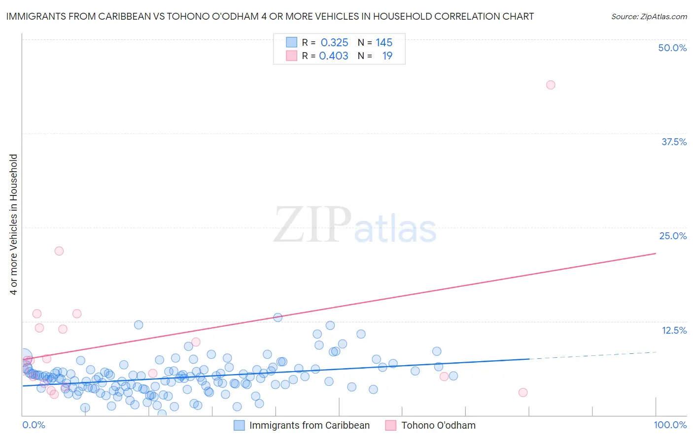 Immigrants from Caribbean vs Tohono O'odham 4 or more Vehicles in Household