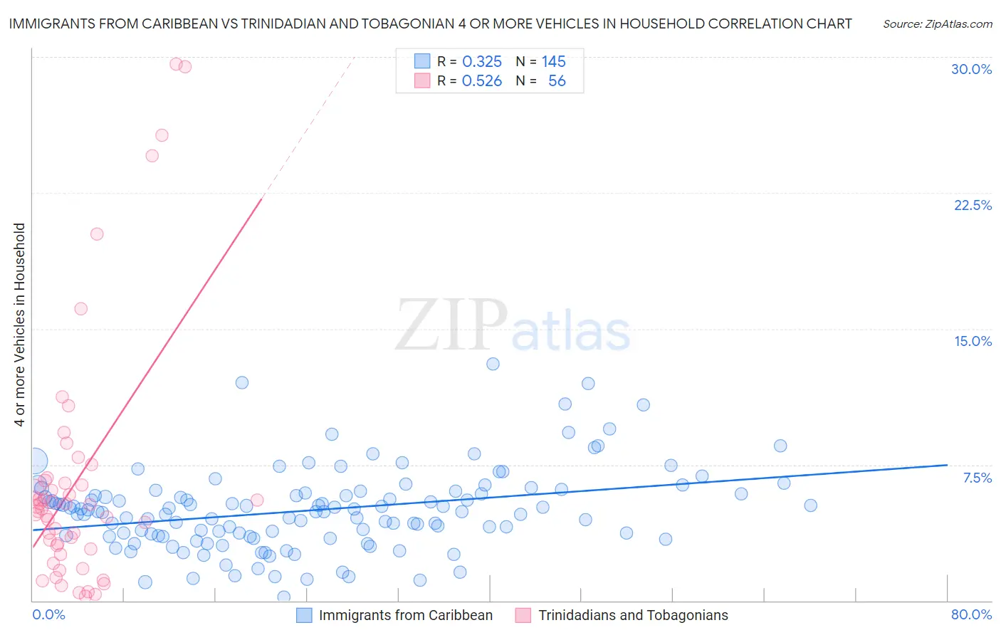 Immigrants from Caribbean vs Trinidadian and Tobagonian 4 or more Vehicles in Household