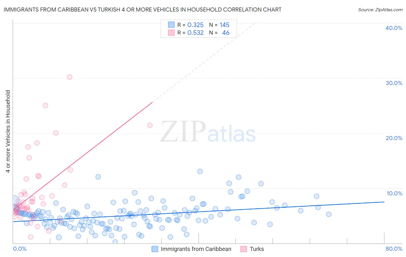 Immigrants from Caribbean vs Turkish 4 or more Vehicles in Household