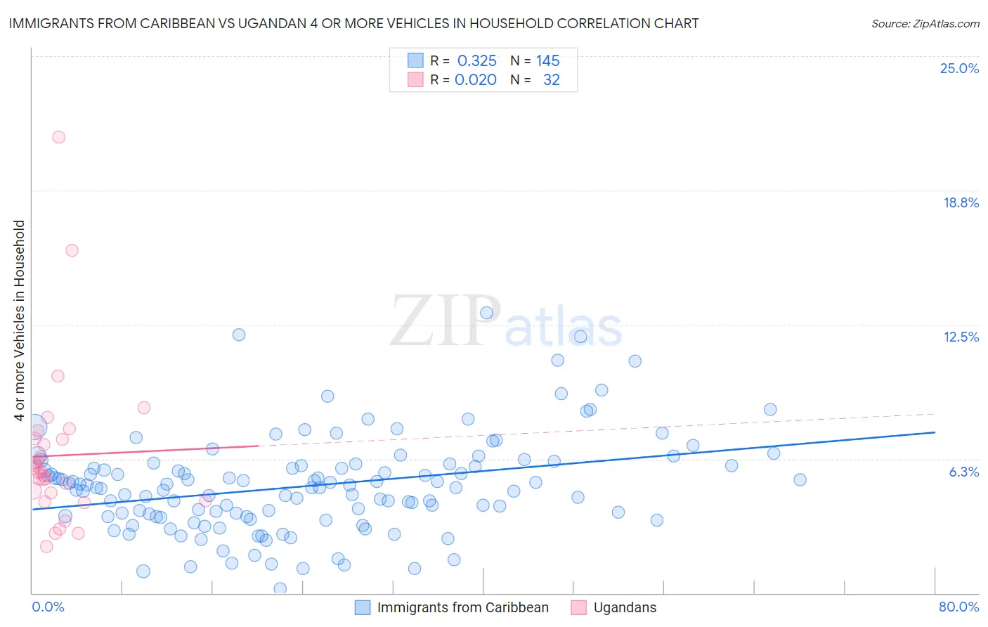 Immigrants from Caribbean vs Ugandan 4 or more Vehicles in Household