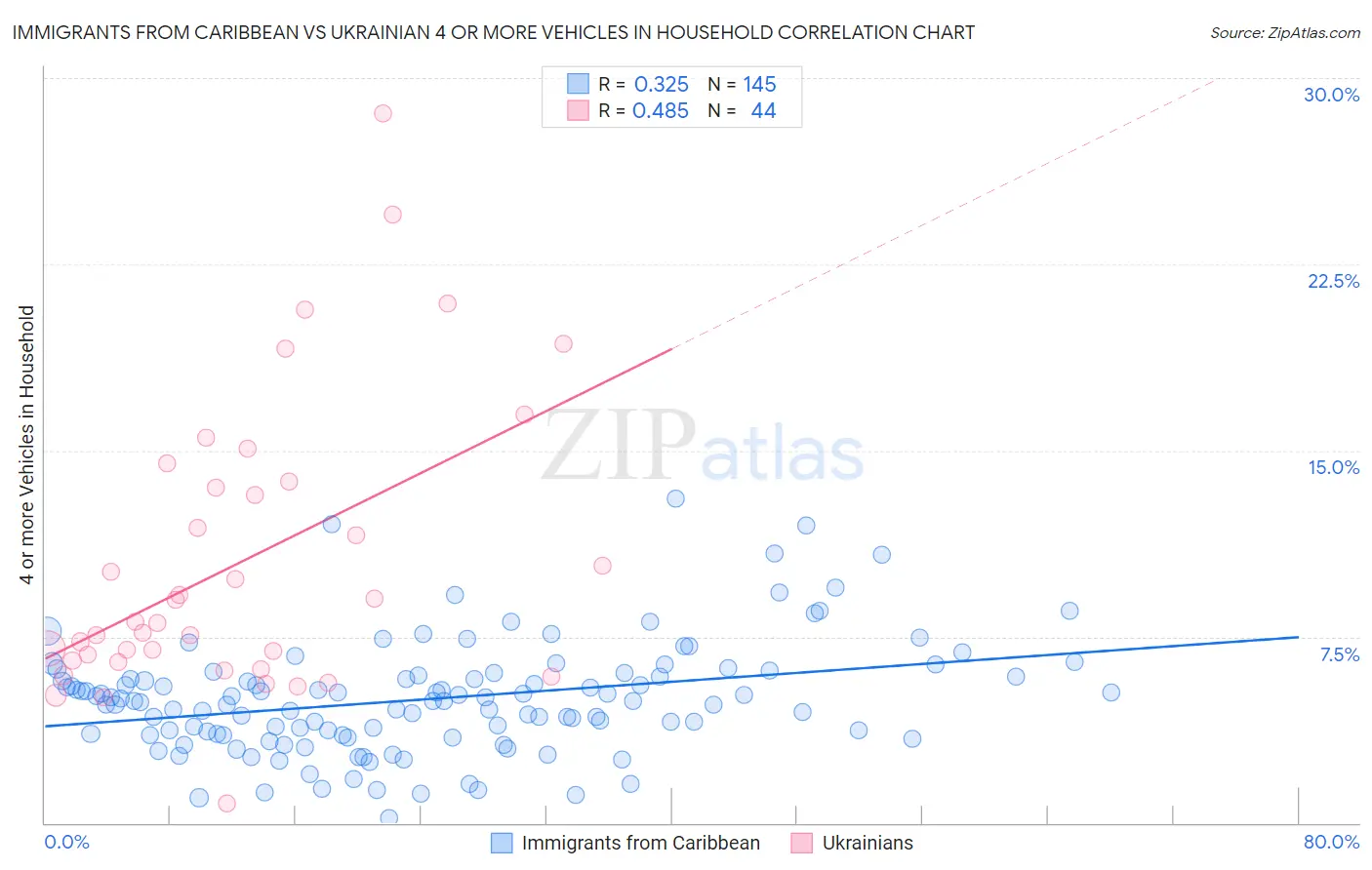Immigrants from Caribbean vs Ukrainian 4 or more Vehicles in Household