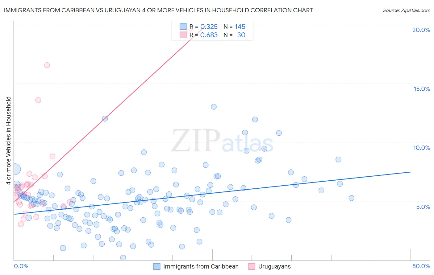 Immigrants from Caribbean vs Uruguayan 4 or more Vehicles in Household