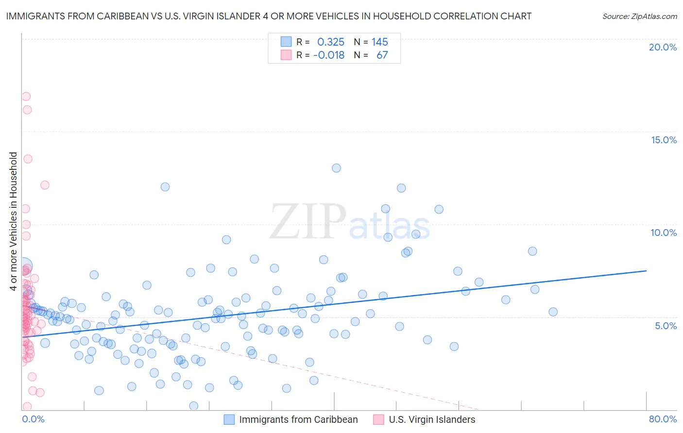 Immigrants from Caribbean vs U.S. Virgin Islander 4 or more Vehicles in Household