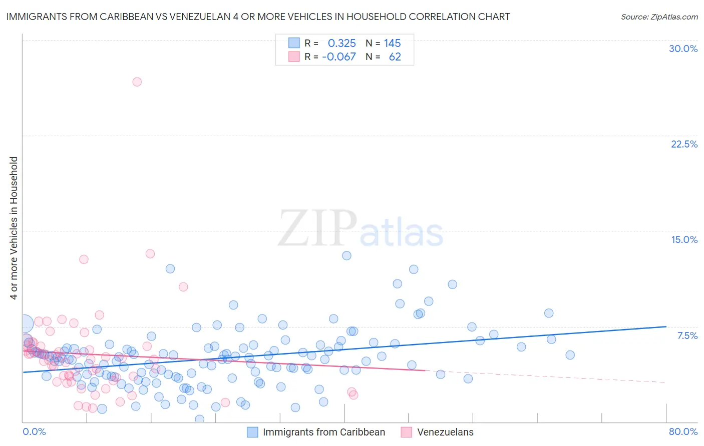 Immigrants from Caribbean vs Venezuelan 4 or more Vehicles in Household