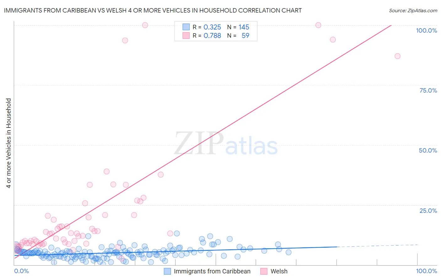Immigrants from Caribbean vs Welsh 4 or more Vehicles in Household