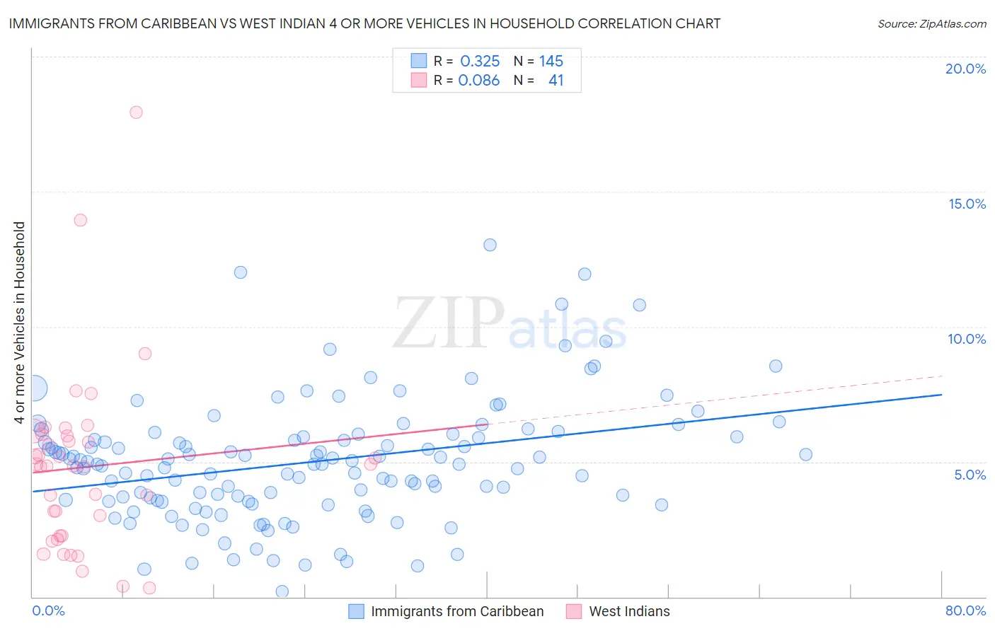 Immigrants from Caribbean vs West Indian 4 or more Vehicles in Household