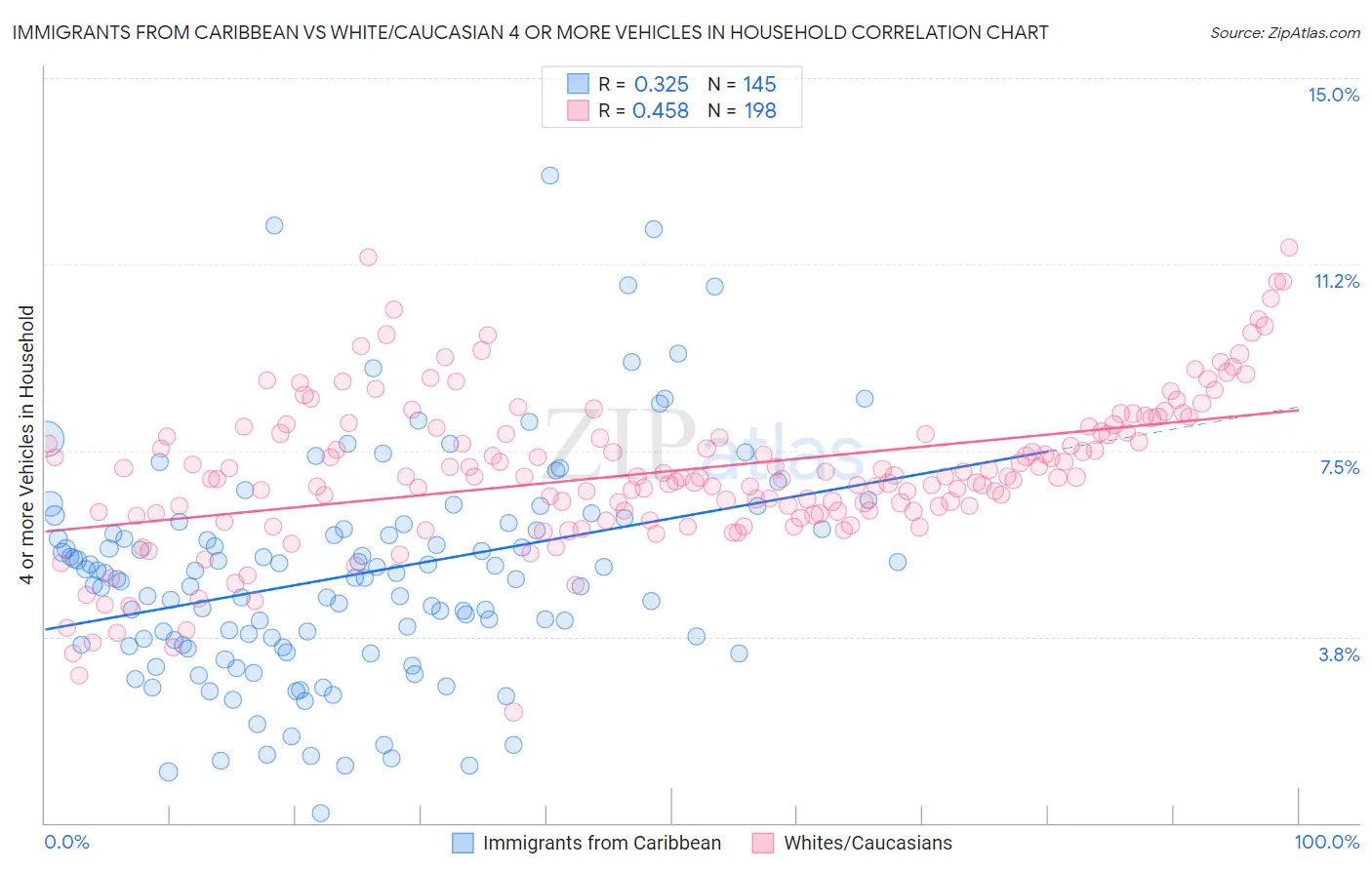 Immigrants from Caribbean vs White/Caucasian 4 or more Vehicles in Household