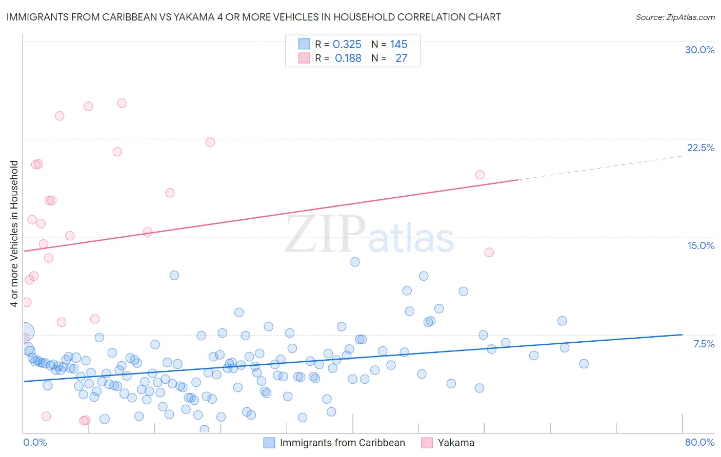 Immigrants from Caribbean vs Yakama 4 or more Vehicles in Household