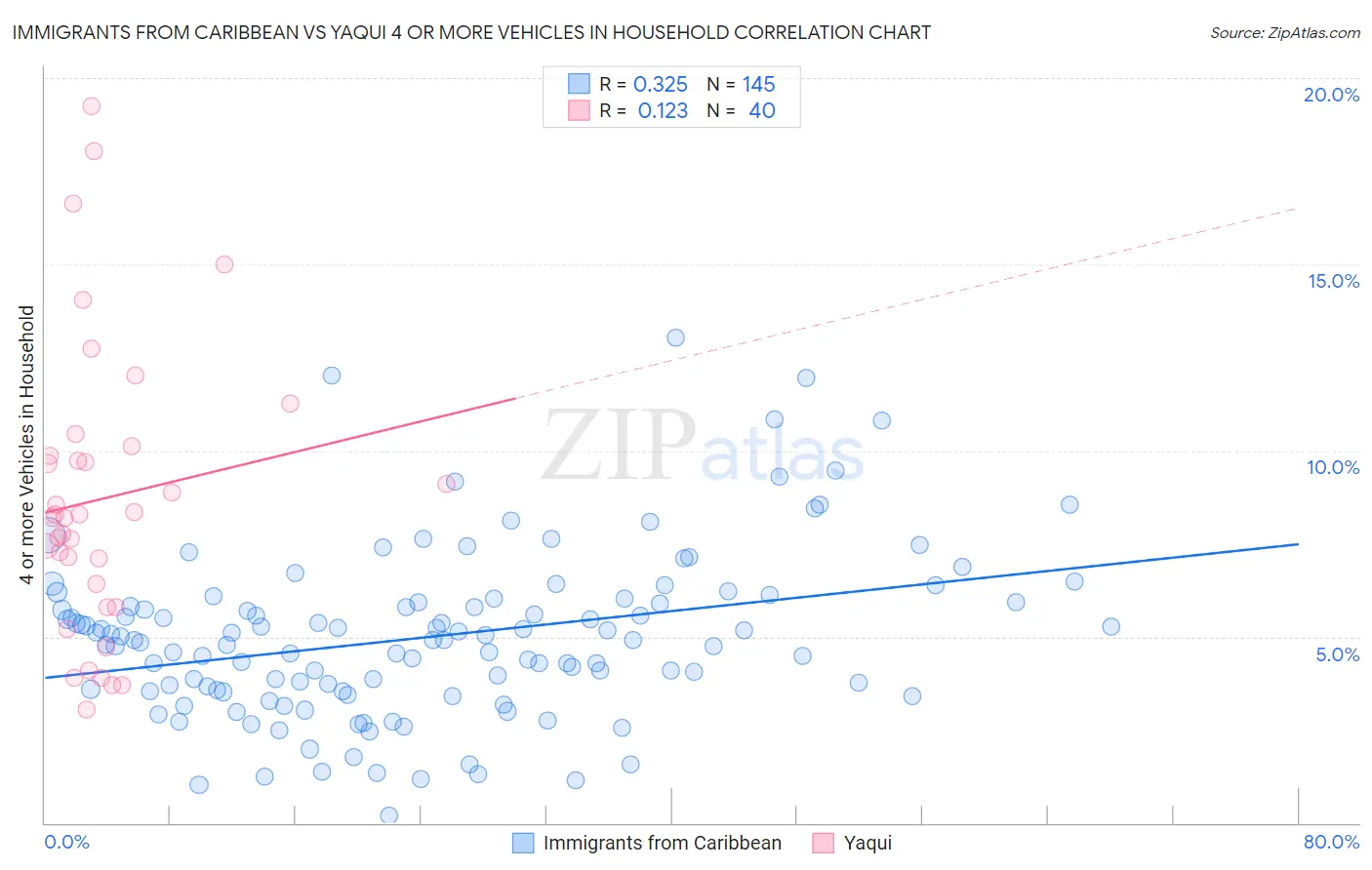 Immigrants from Caribbean vs Yaqui 4 or more Vehicles in Household