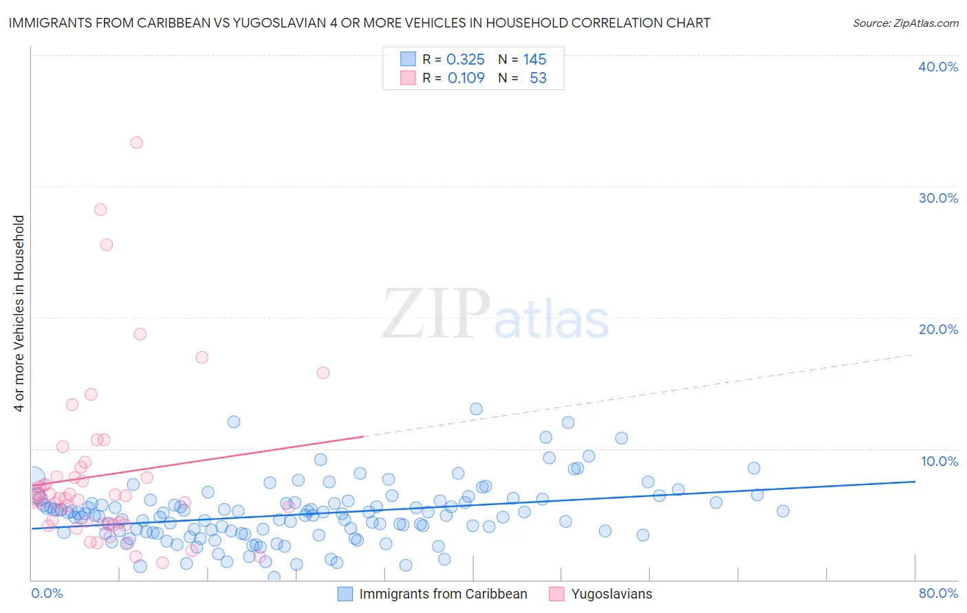 Immigrants from Caribbean vs Yugoslavian 4 or more Vehicles in Household