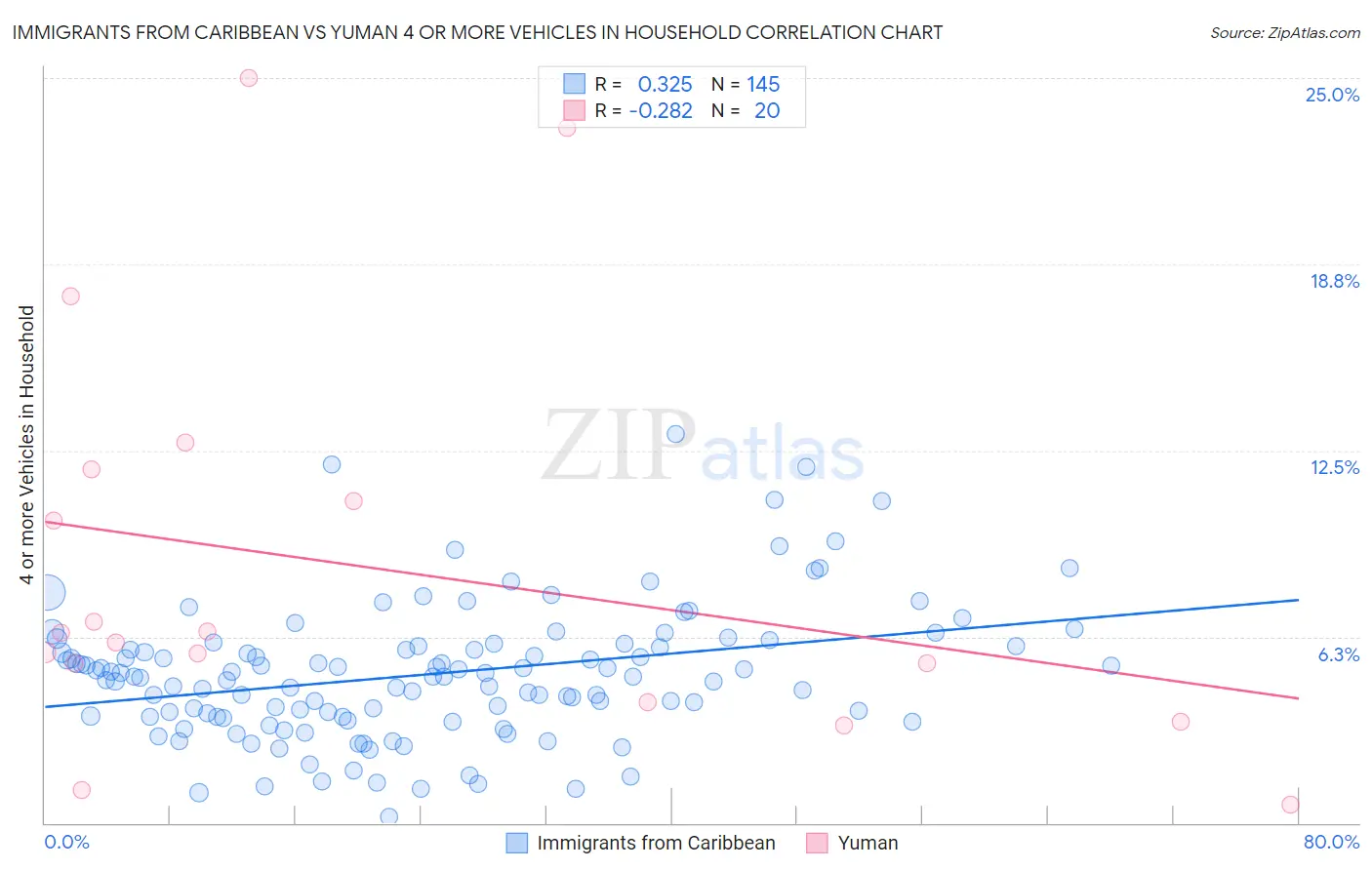 Immigrants from Caribbean vs Yuman 4 or more Vehicles in Household