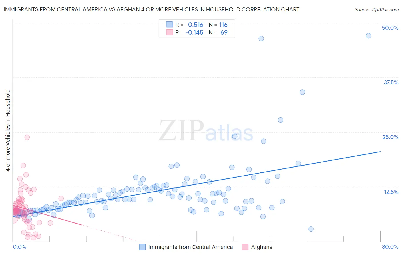 Immigrants from Central America vs Afghan 4 or more Vehicles in Household