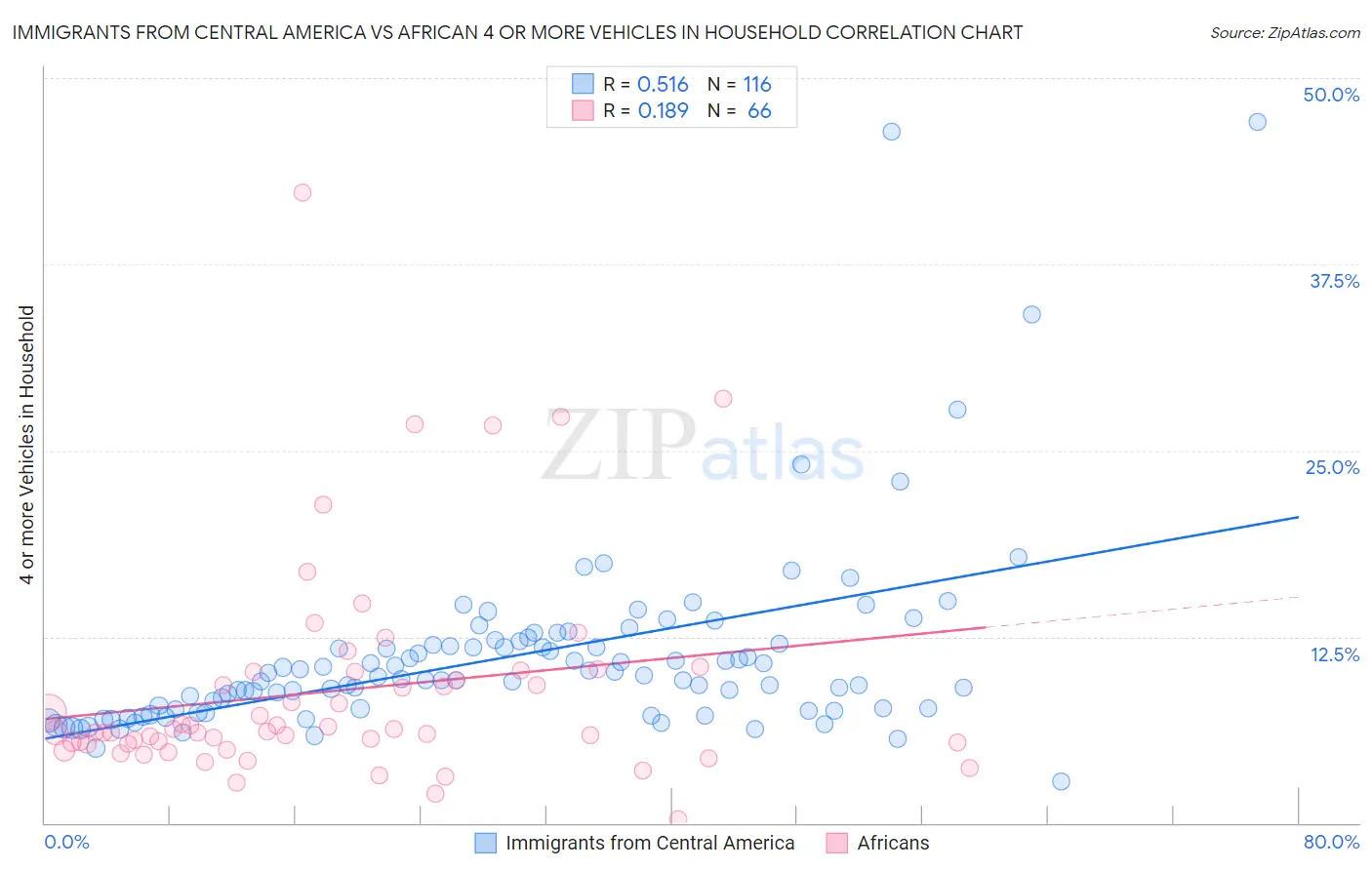 Immigrants from Central America vs African 4 or more Vehicles in Household