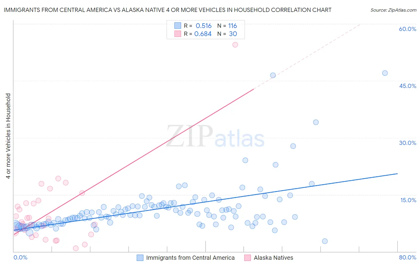 Immigrants from Central America vs Alaska Native 4 or more Vehicles in Household
