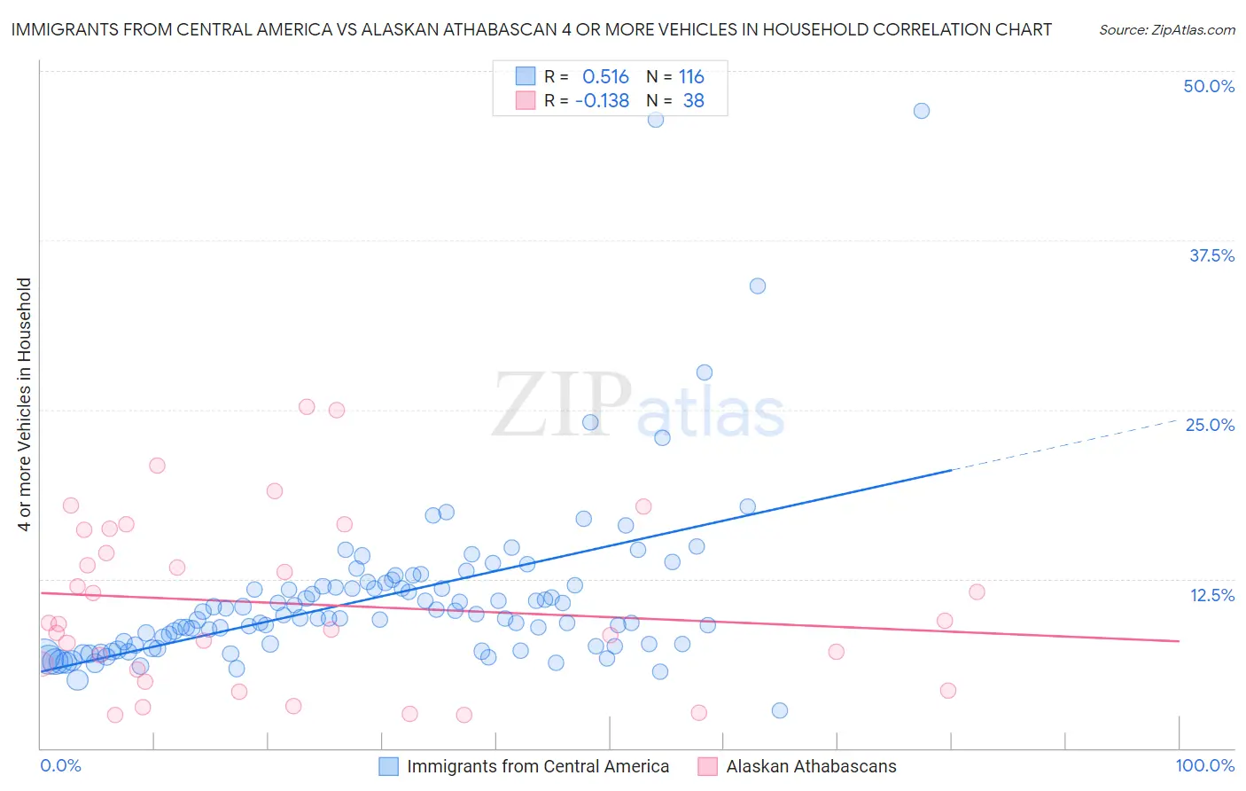 Immigrants from Central America vs Alaskan Athabascan 4 or more Vehicles in Household