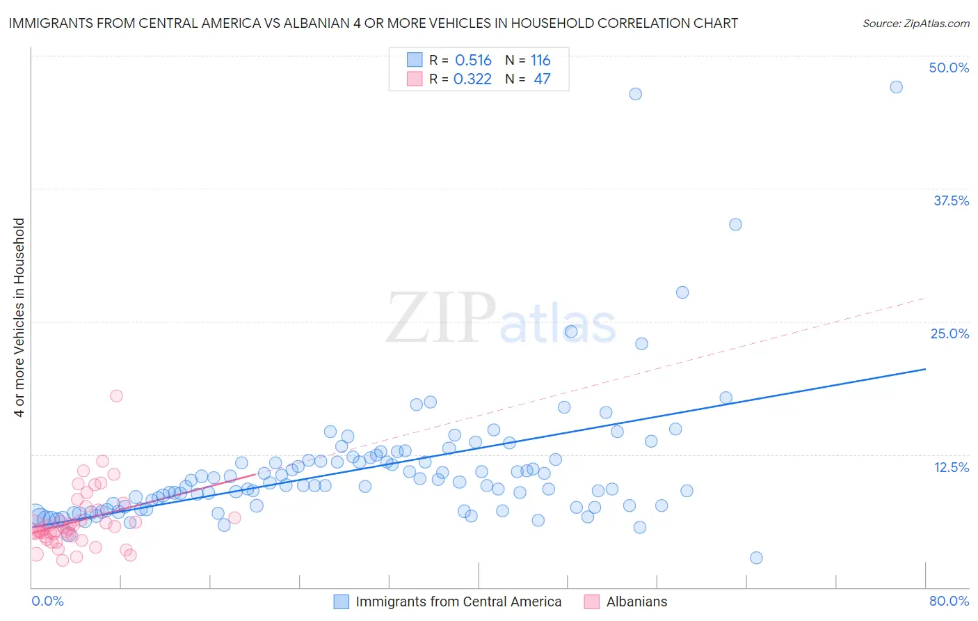 Immigrants from Central America vs Albanian 4 or more Vehicles in Household