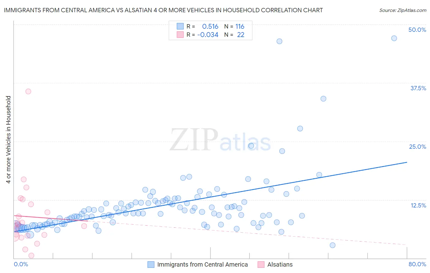 Immigrants from Central America vs Alsatian 4 or more Vehicles in Household