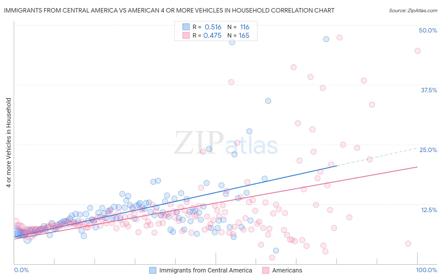Immigrants from Central America vs American 4 or more Vehicles in Household