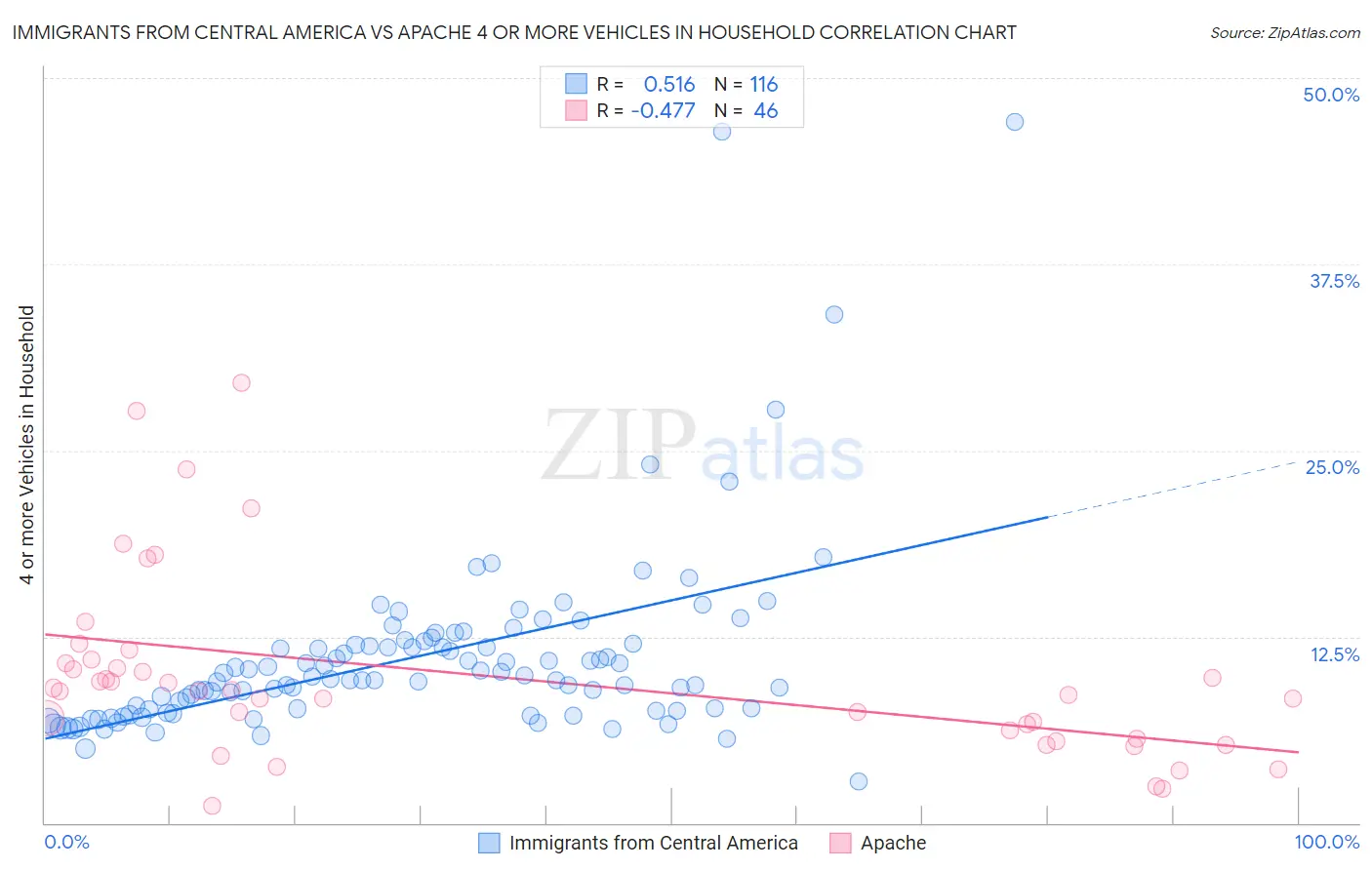 Immigrants from Central America vs Apache 4 or more Vehicles in Household