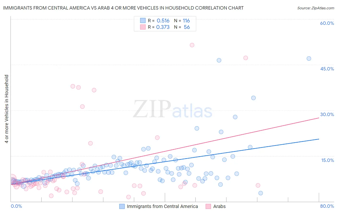 Immigrants from Central America vs Arab 4 or more Vehicles in Household