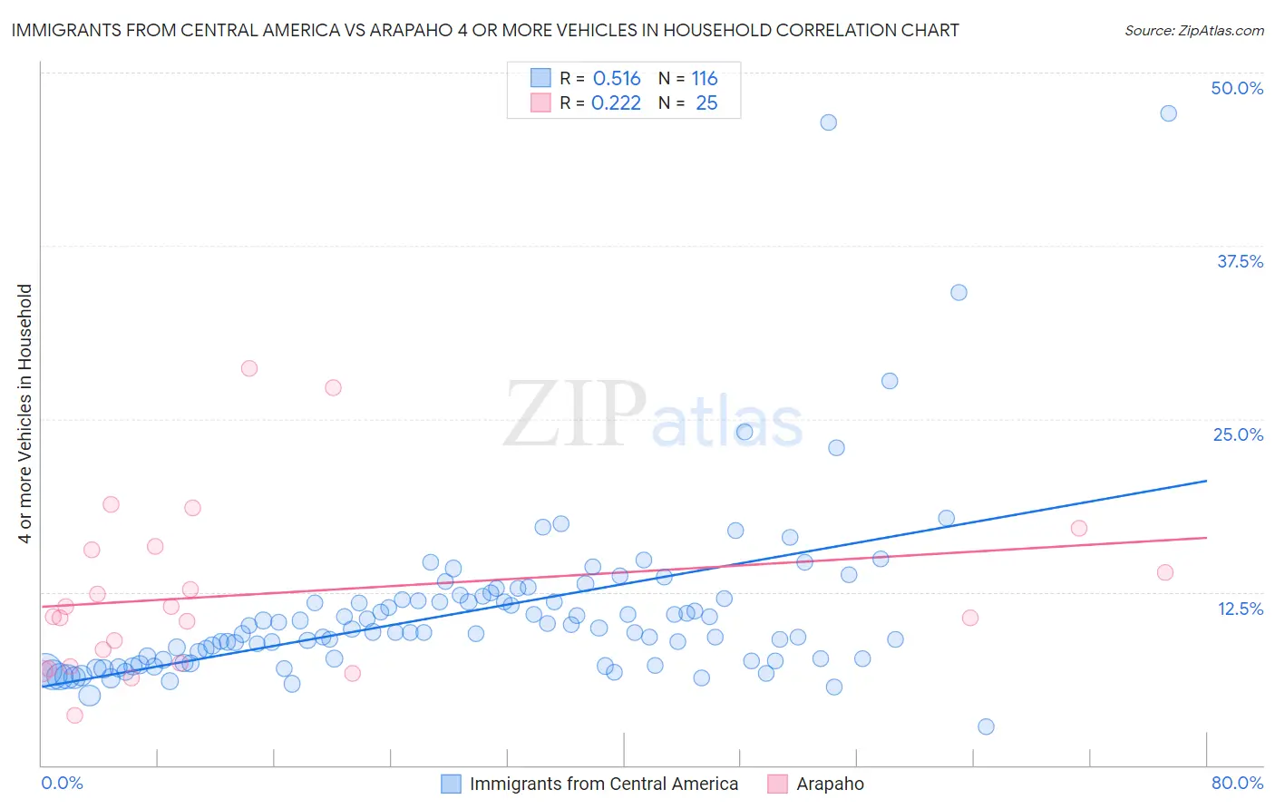Immigrants from Central America vs Arapaho 4 or more Vehicles in Household