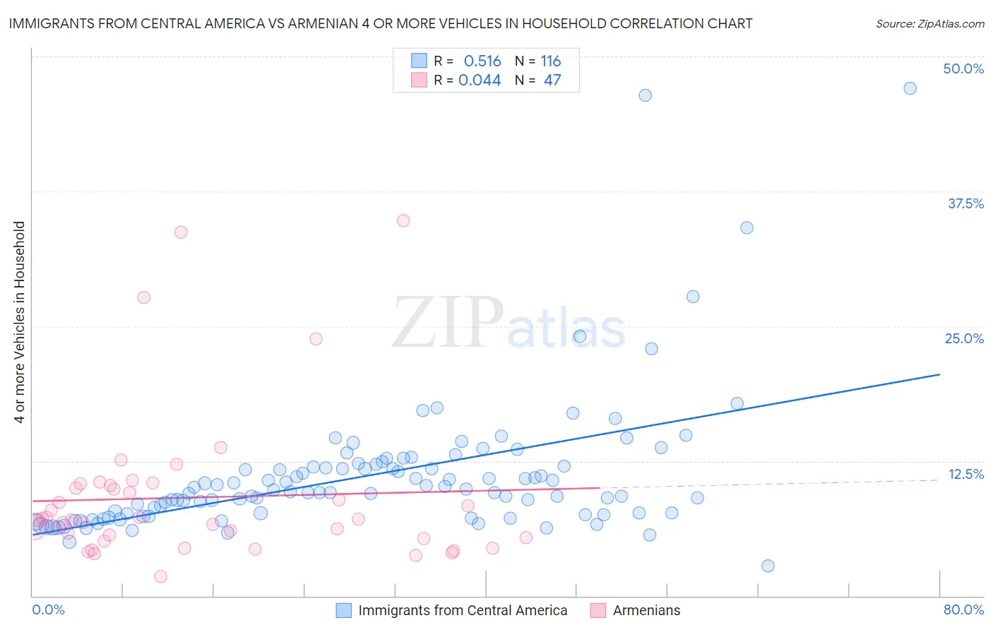 Immigrants from Central America vs Armenian 4 or more Vehicles in Household